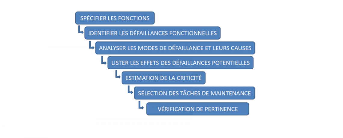 Fiabilisation RCM - AMDEC